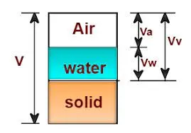 Relación de Vacíos